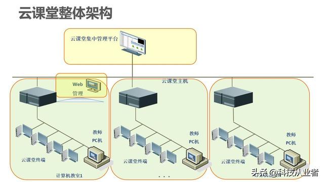 能上主課的云教室，云計(jì)算+終端方案，提升教學(xué)讓管理效率提10倍