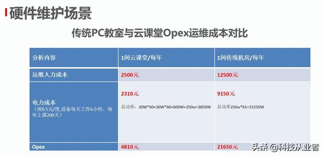 能上主課的云教室，云計(jì)算+終端方案，提升教學(xué)讓管理效率提10倍